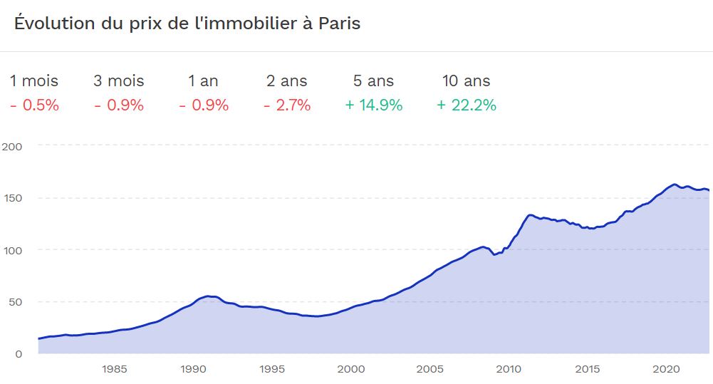 évolution du prix de l'immobilier à Paris depuis 1980 - investissement locatif à Paris